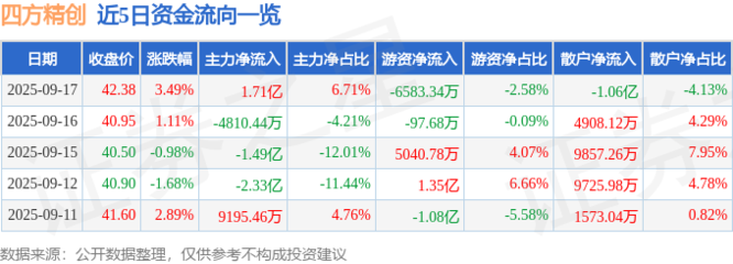 四方精创(300468)9月17日主力资金净买入1.71亿元