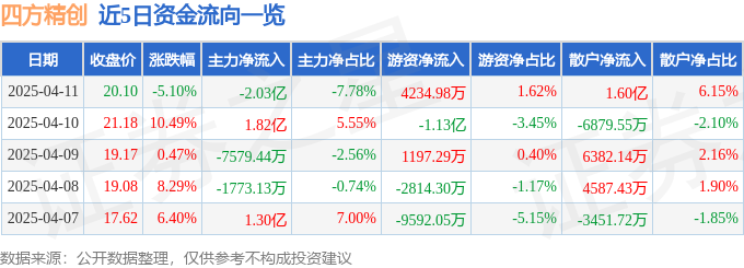 四方精创(300468)4月11日主力资金净卖出2.03亿元