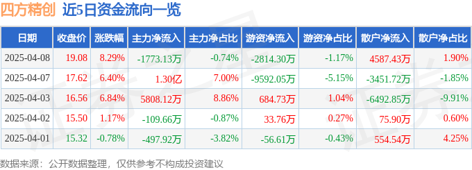四方精创(300468)4月8日主力资金净卖出1773.13万元
