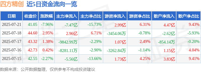 四方精创(300468)7月21日主力资金净卖出7.47亿元