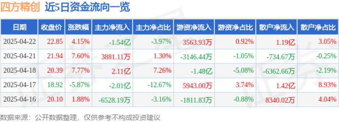 四方精创(300468)4月22日主力资金净卖出1.54亿元
