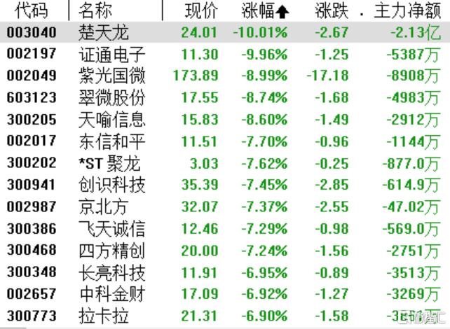 A股收评:创业板指跌超4%创年内新低,物流、农业板块逆市爆发