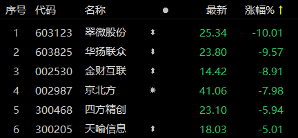 数字货币"补涨龙"上演"地天板"!"散户大本营"龙虎榜"包场" 近六年无机构研报覆盖