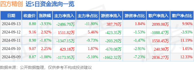 四方精创(300468)9月13日主力资金净卖出2486.79万元