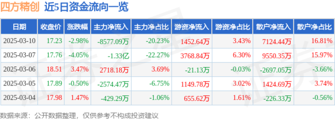 四方精创(300468)3月10日主力资金净卖出8577.09万元