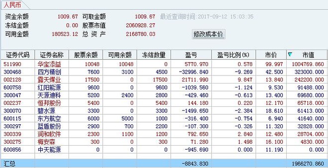 T神实盘: $四方精创(SZ300468)$ $红阳能源(SH600758)$ $露天煤业(SZ002128)$ 股民日记,不作买卖 - 雪球