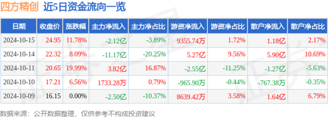 四方精创(300468)10月15日主力资金净卖出2.12亿元